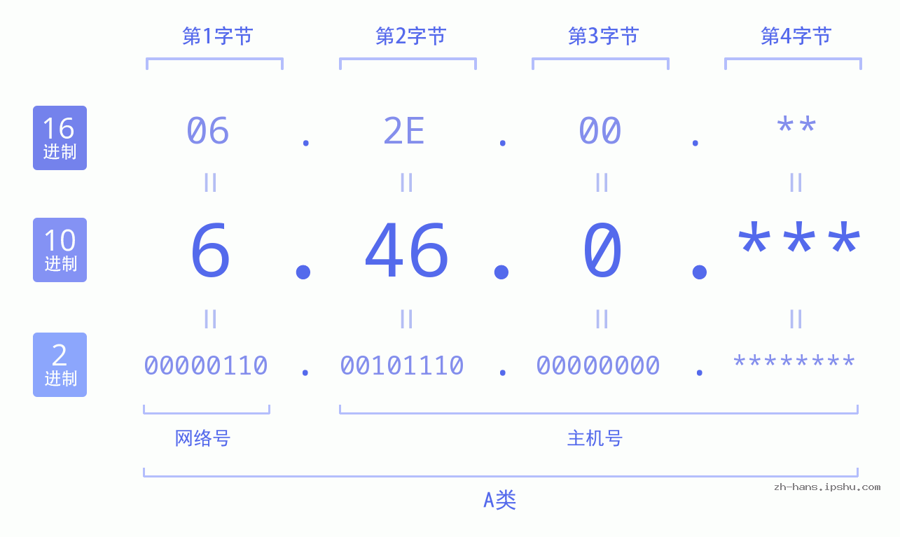 IP地址:6.46.0 数据结构图 二进制 十进制 十六进制 IPv4: 6.46.0 网络类型 网络号 主机号