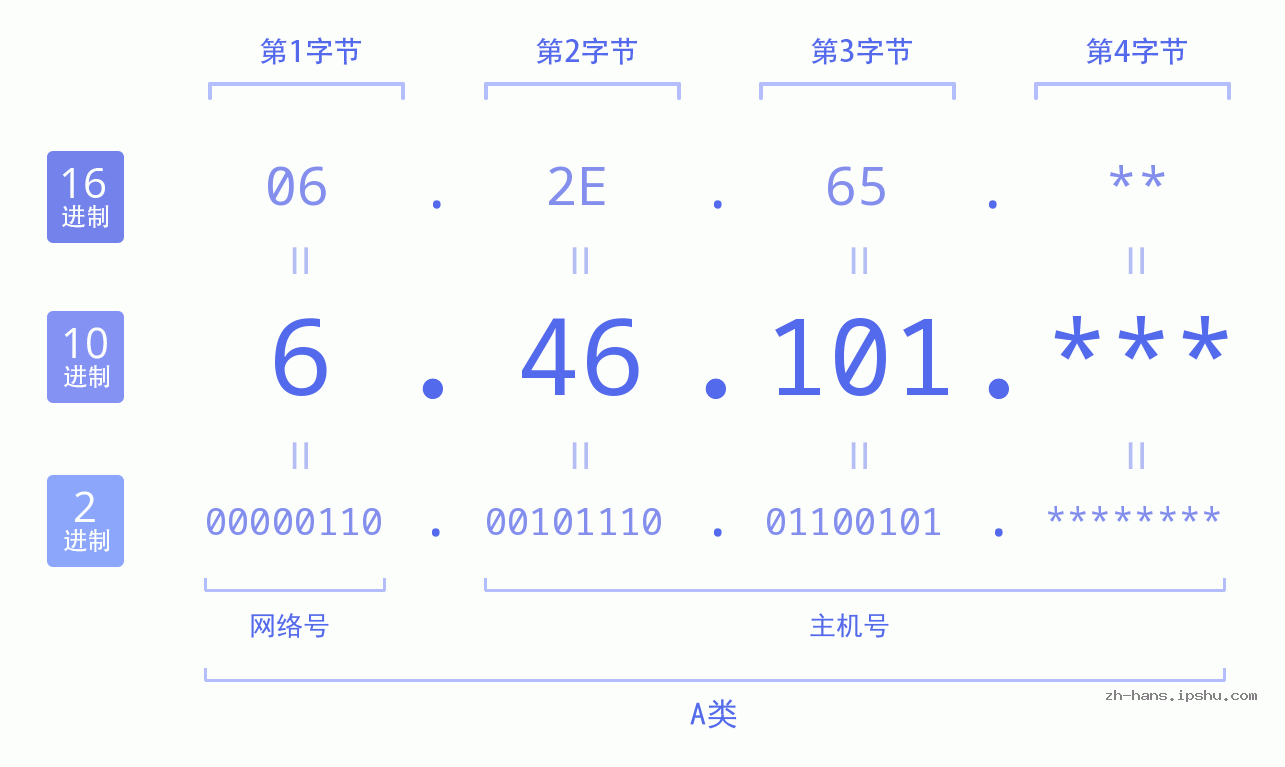 IPv4: 6.46.101 网络类型 网络号 主机号