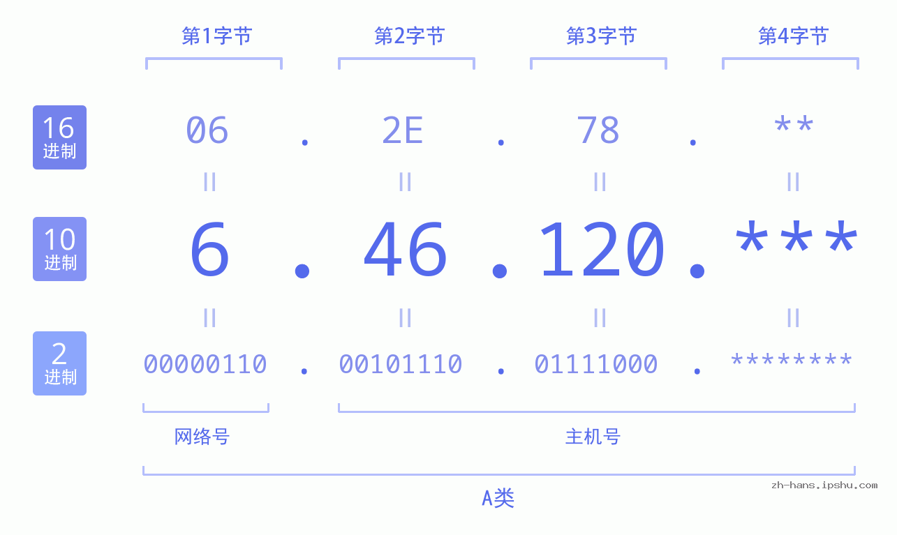 IP地址:6.46.120 数据结构图 二进制 十进制 十六进制 IPv4: 6.46.120 网络类型 网络号 主机号