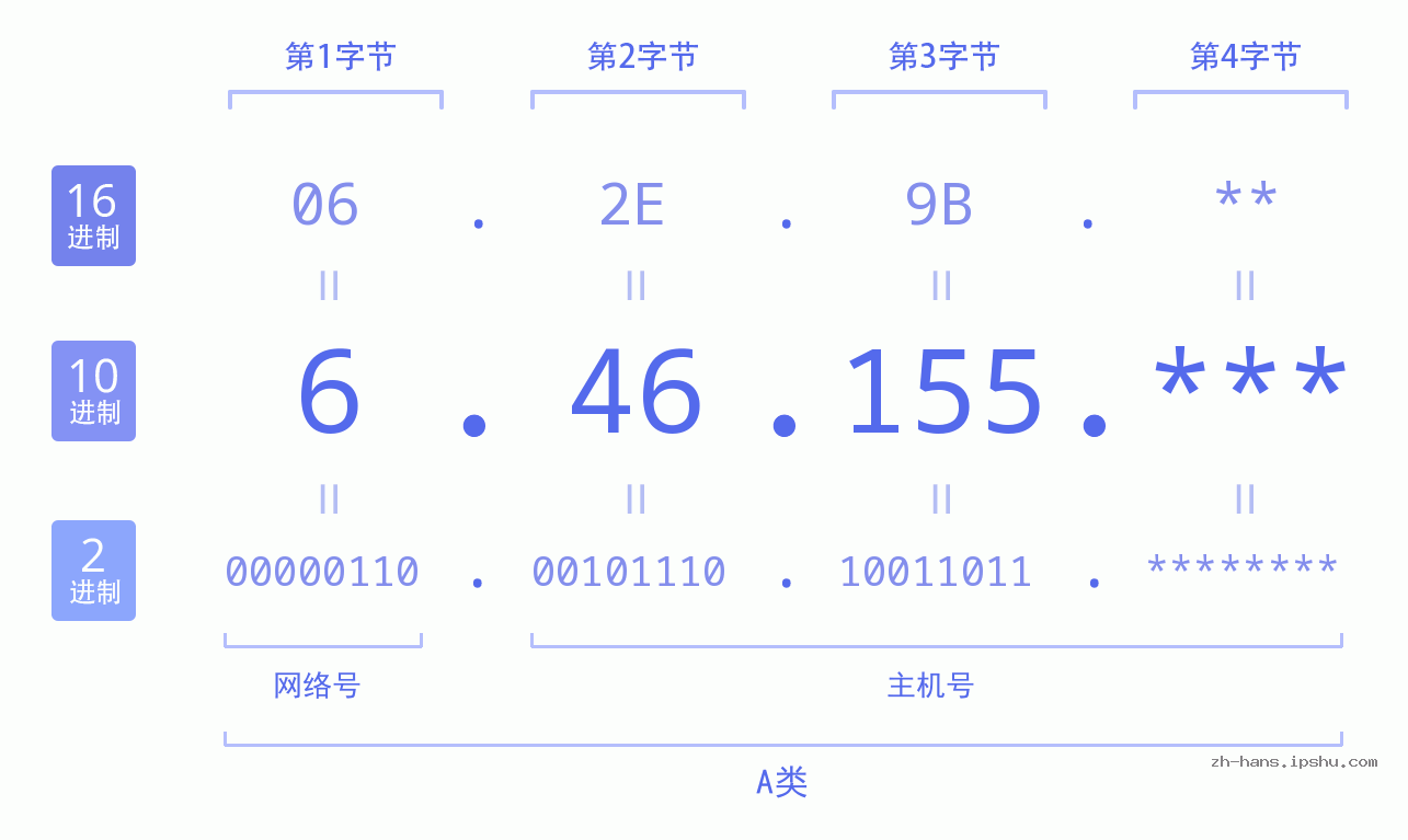 IP地址:6.46.155 数据结构图 二进制 十进制 十六进制 IPv4: 6.46.155 网络类型 网络号 主机号