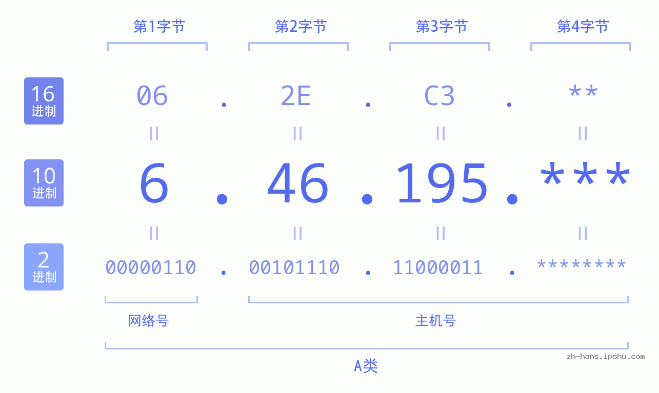 IP地址:6.46.195 数据结构图 二进制 十进制 十六进制 IPv4: 6.46.195 网络类型 网络号 主机号