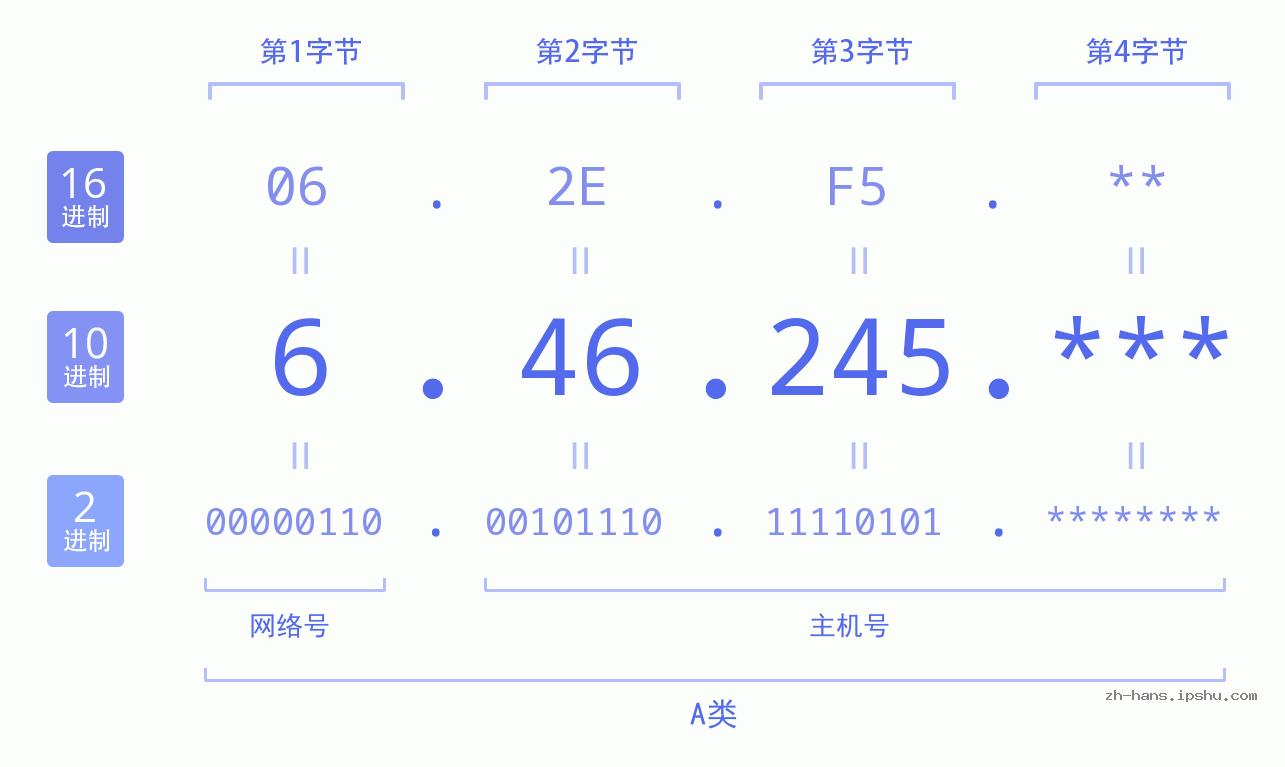 IP地址:6.46.245 数据结构图 二进制 十进制 十六进制 IPv4: 6.46.245 网络类型 网络号 主机号
