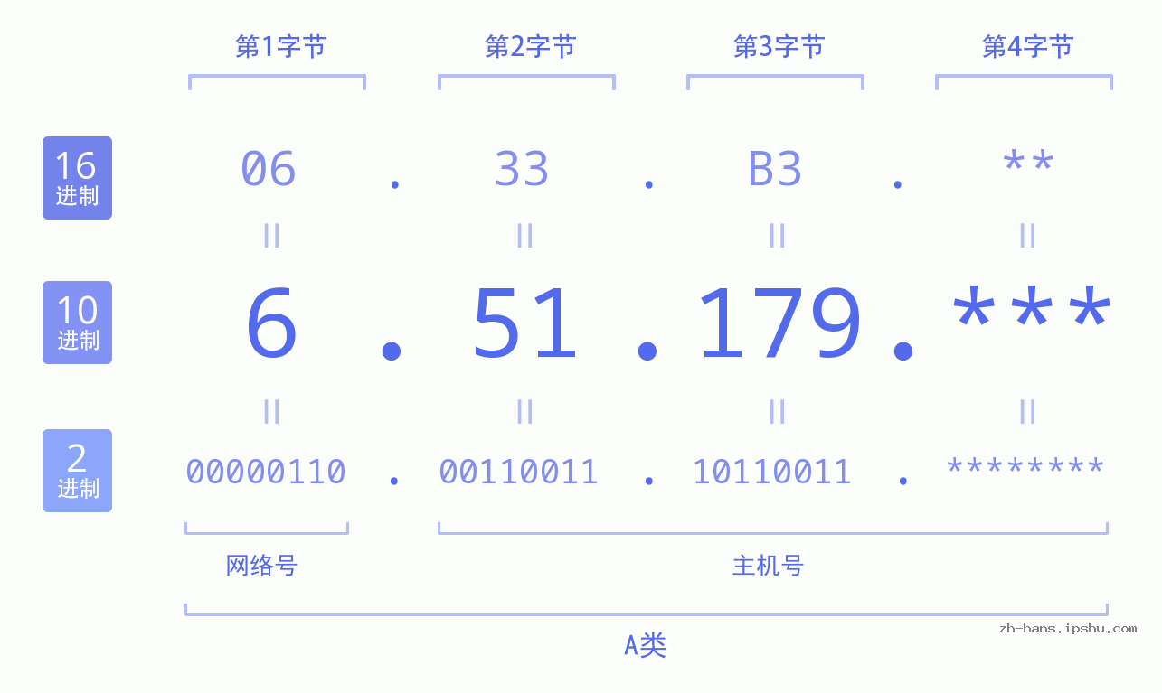 IP地址:6.51.179 数据结构图 二进制 十进制 十六进制 IPv4: 6.51.179 网络类型 网络号 主机号