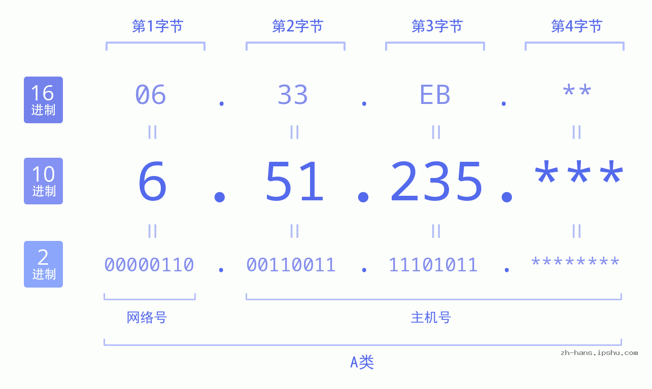 IP地址:6.51.235 数据结构图 二进制 十进制 十六进制 IPv4: 6.51.235 网络类型 网络号 主机号