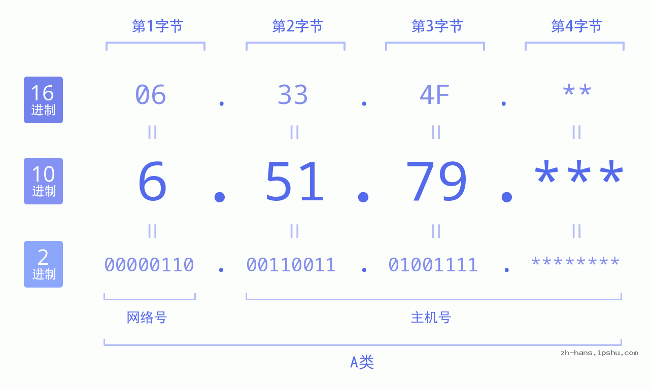 IP地址:6.51.79 数据结构图 二进制 十进制 十六进制 IPv4: 6.51.79 网络类型 网络号 主机号