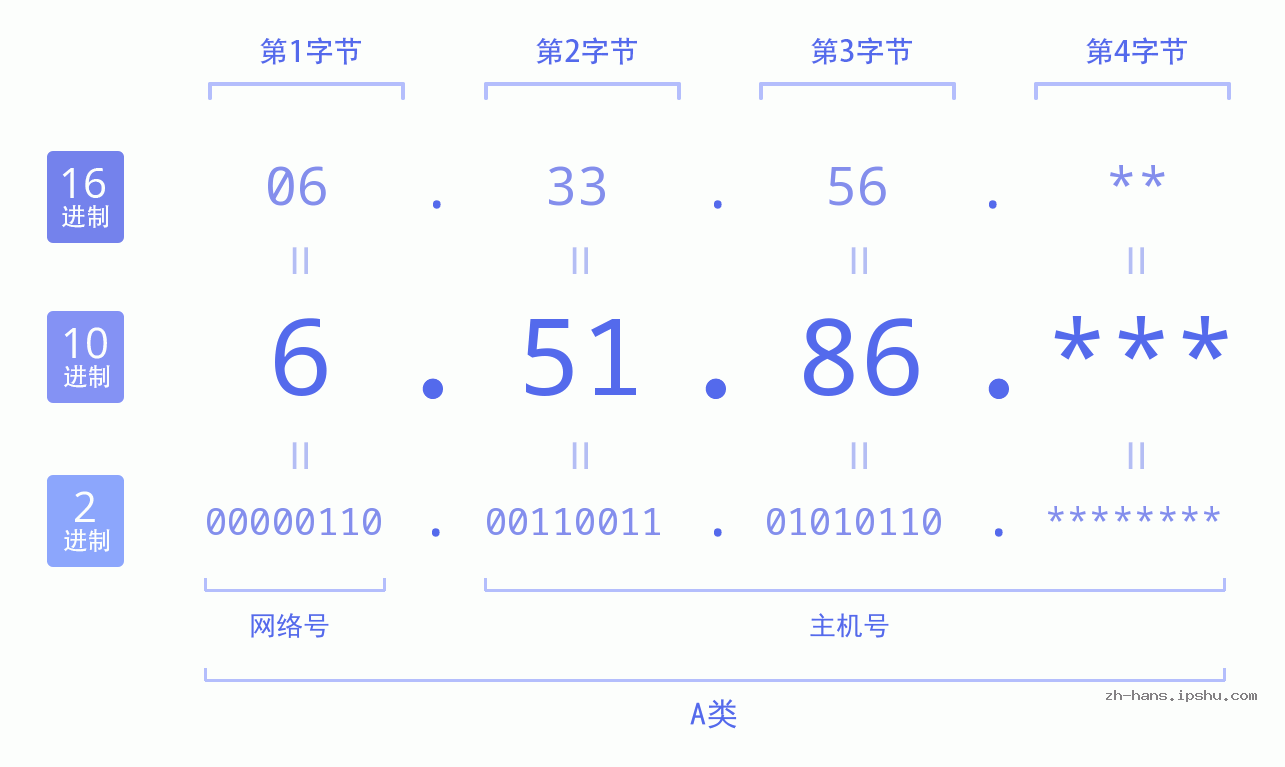 IP地址:6.51.86 数据结构图 二进制 十进制 十六进制 IPv4: 6.51.86 网络类型 网络号 主机号