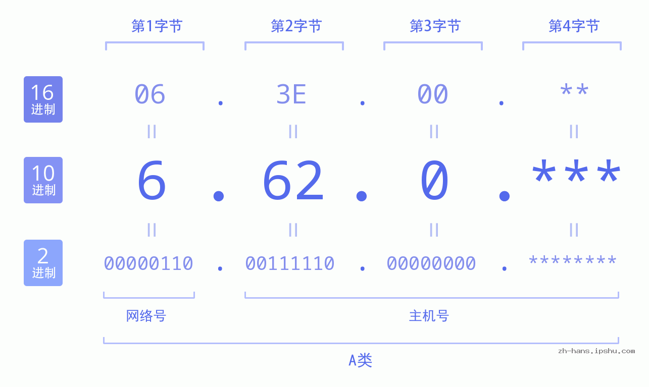 IP地址:6.62.0 数据结构图 二进制 十进制 十六进制 IPv4: 6.62.0 网络类型 网络号 主机号