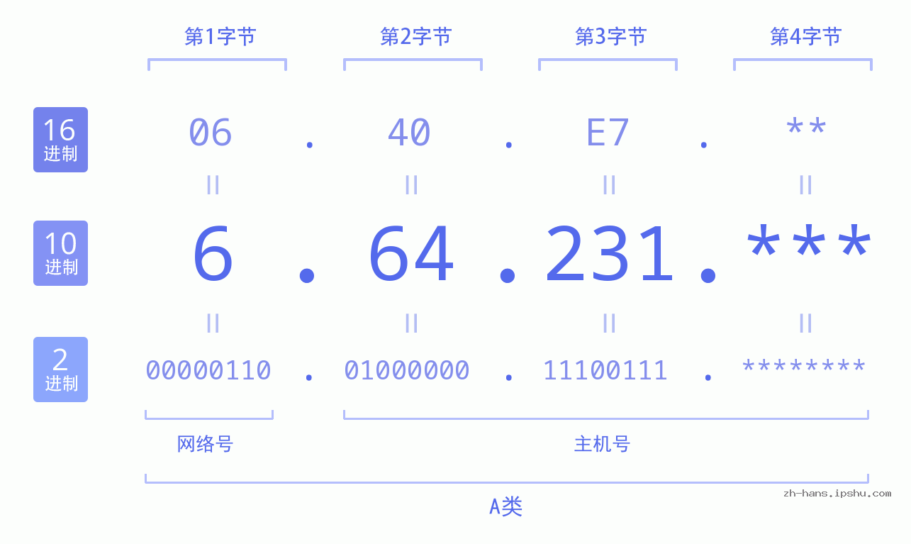 IP地址:6.64.231 数据结构图 二进制 十进制 十六进制 IPv4: 6.64.231 网络类型 网络号 主机号