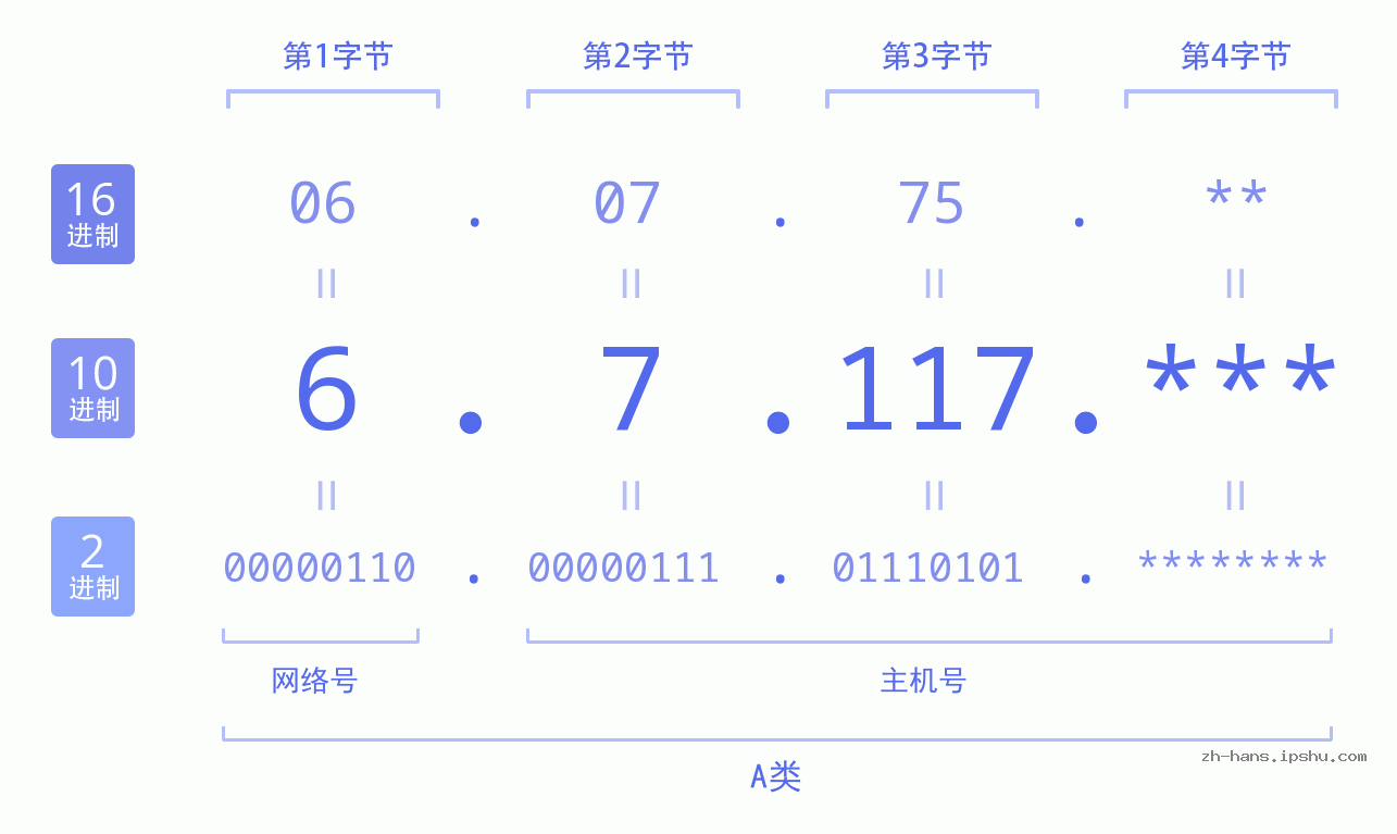 IP地址:6.7.117 数据结构图 二进制 十进制 十六进制 IPv4: 6.7.117 网络类型 网络号 主机号
