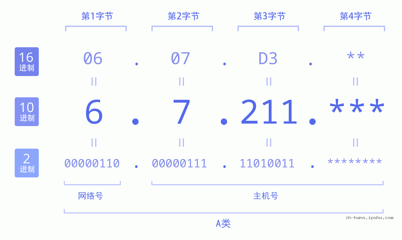 IP地址:6.7.211 数据结构图 二进制 十进制 十六进制 IPv4: 6.7.211 网络类型 网络号 主机号