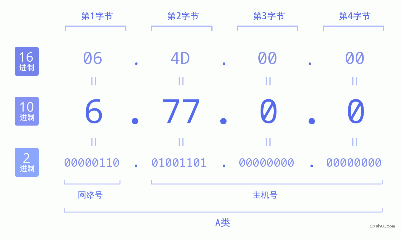 IPv4: 6.77.0.0 网络类型 网络号 主机号