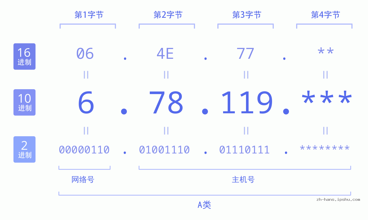 IP地址:6.78.119 数据结构图 二进制 十进制 十六进制 IPv4: 6.78.119 网络类型 网络号 主机号