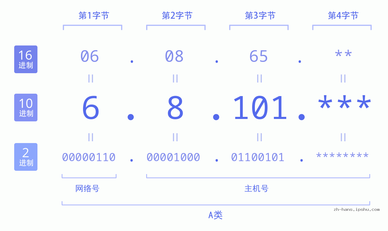 IPv4: 6.8.101 网络类型 网络号 主机号