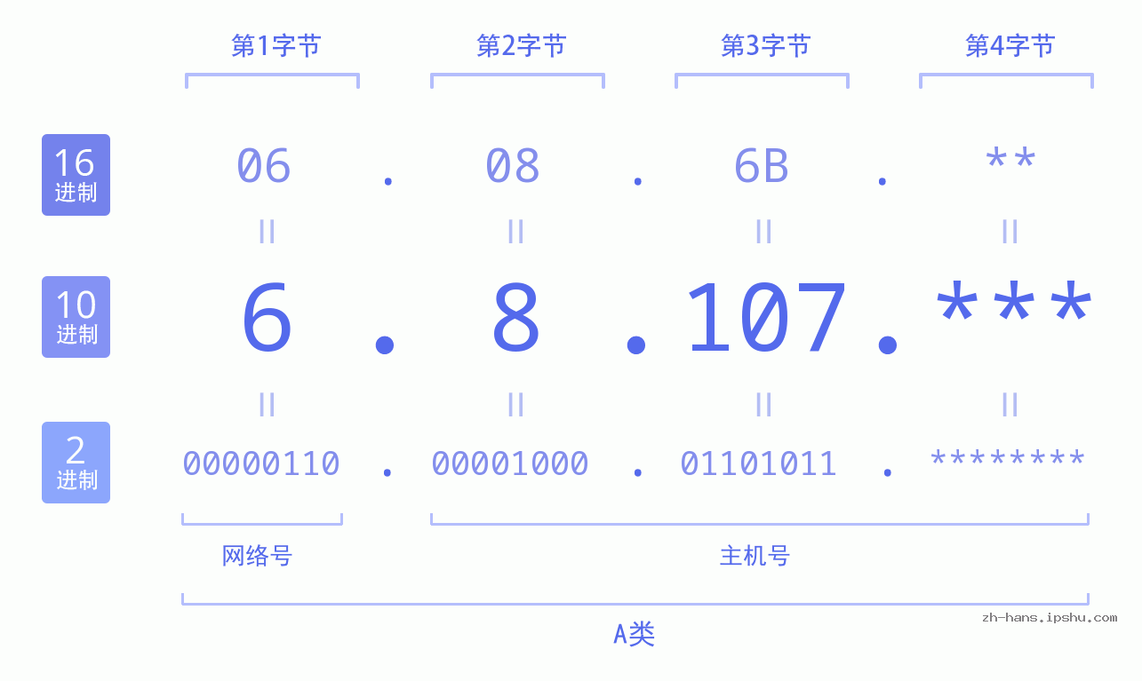 IP地址:6.8.107 数据结构图 二进制 十进制 十六进制 IPv4: 6.8.107 网络类型 网络号 主机号