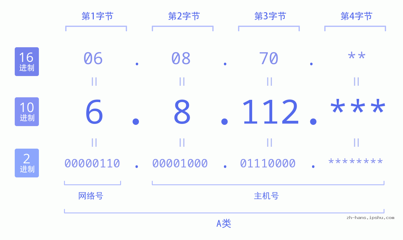 IP地址:6.8.112 数据结构图 二进制 十进制 十六进制 IPv4: 6.8.112 网络类型 网络号 主机号