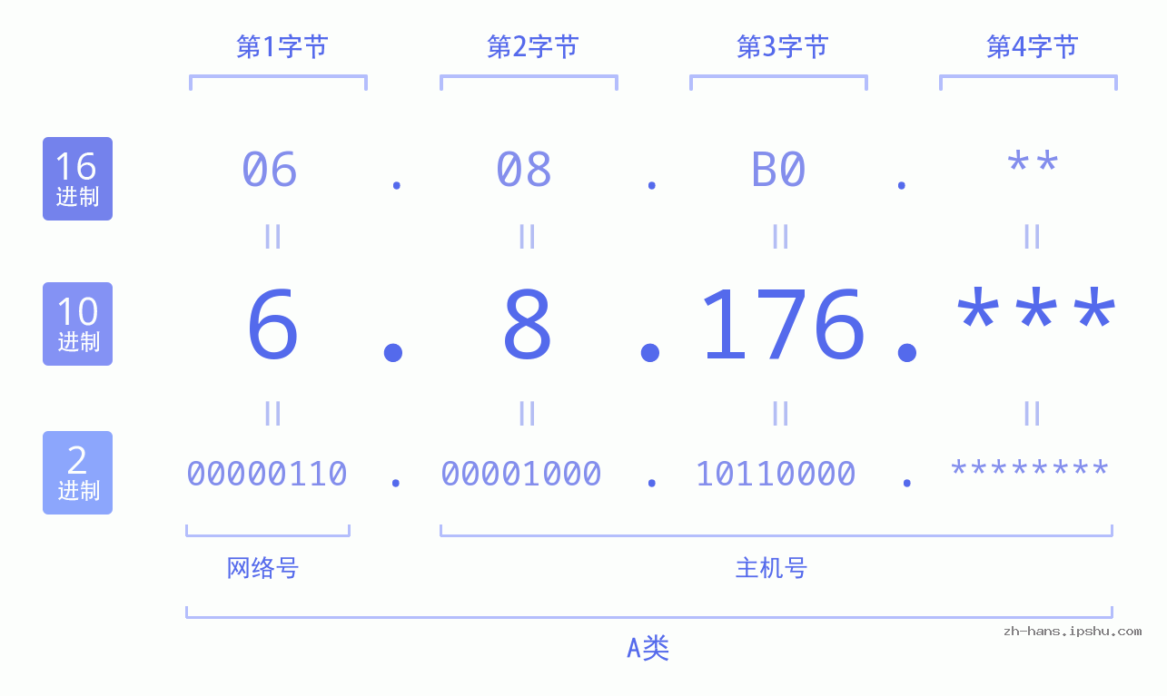 IP地址:6.8.176 数据结构图 二进制 十进制 十六进制 IPv4: 6.8.176 网络类型 网络号 主机号