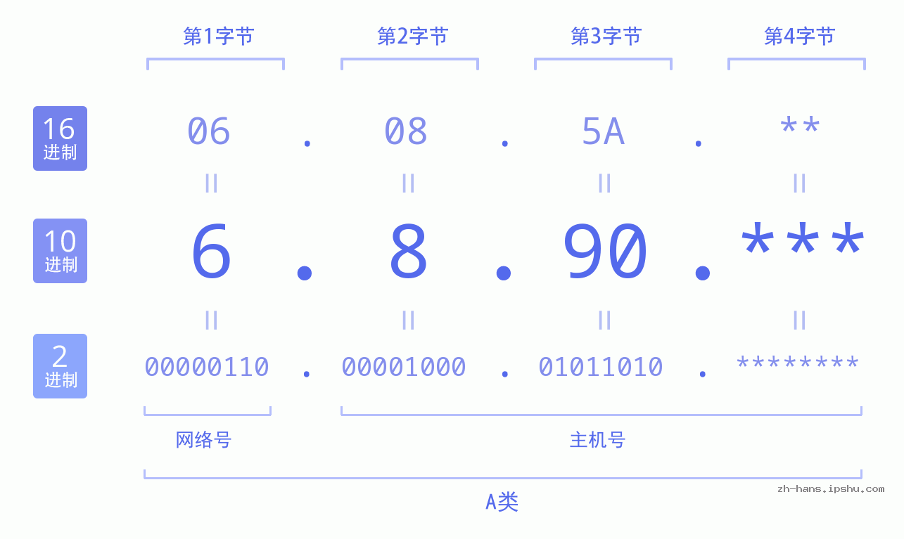 IP地址:6.8.90 数据结构图 二进制 十进制 十六进制 IPv4: 6.8.90 网络类型 网络号 主机号