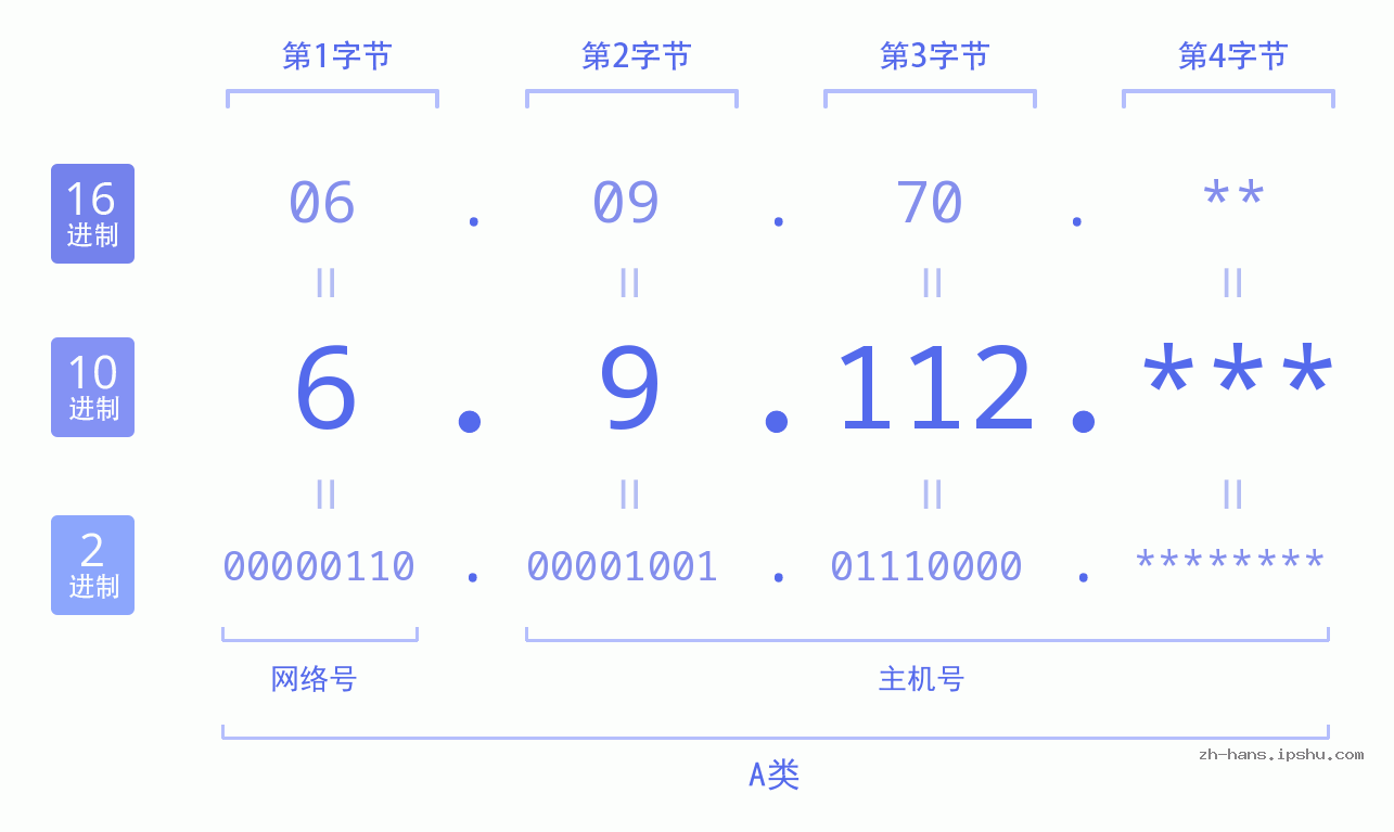 IP地址:6.9.112 数据结构图 二进制 十进制 十六进制 IPv4: 6.9.112 网络类型 网络号 主机号
