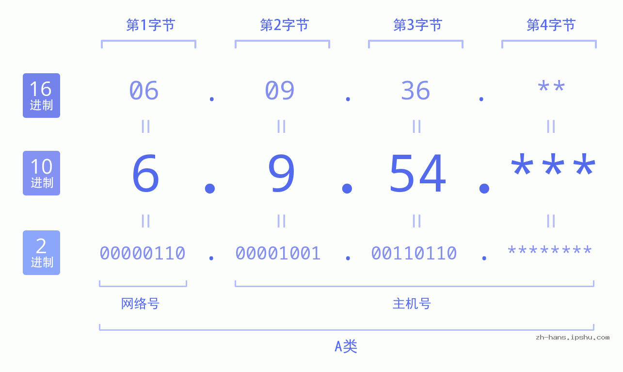 IP地址:6.9.54 数据结构图 二进制 十进制 十六进制 IPv4: 6.9.54 网络类型 网络号 主机号