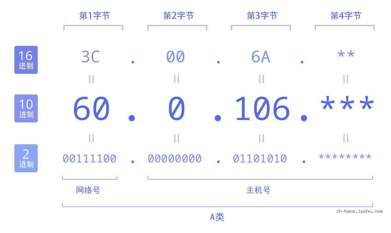 IP地址:60.0.106 数据结构图 二进制 十进制 十六进制 IPv4: 60.0.106 网络类型 网络号 主机号