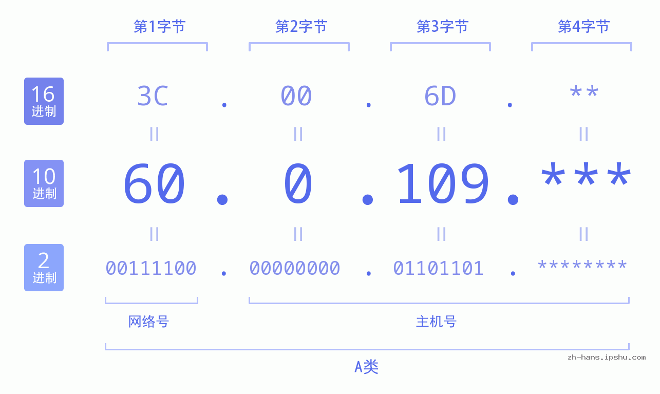 IP地址:60.0.109 数据结构图 二进制 十进制 十六进制 IPv4: 60.0.109 网络类型 网络号 主机号