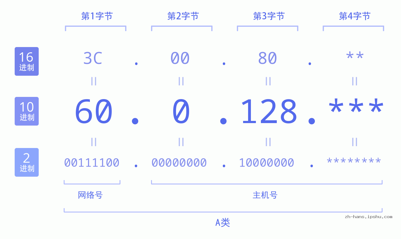 IP地址:60.0.128 数据结构图 二进制 十进制 十六进制 IPv4: 60.0.128 网络类型 网络号 主机号