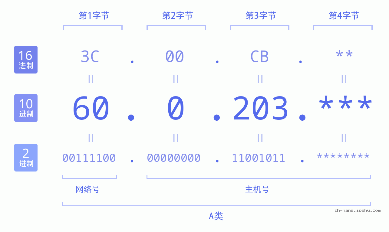 IP地址:60.0.203 数据结构图 二进制 十进制 十六进制 IPv4: 60.0.203 网络类型 网络号 主机号