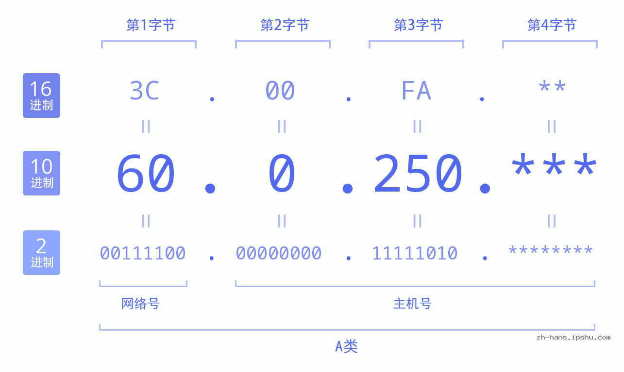 IP地址:60.0.250 数据结构图 二进制 十进制 十六进制 IPv4: 60.0.250 网络类型 网络号 主机号