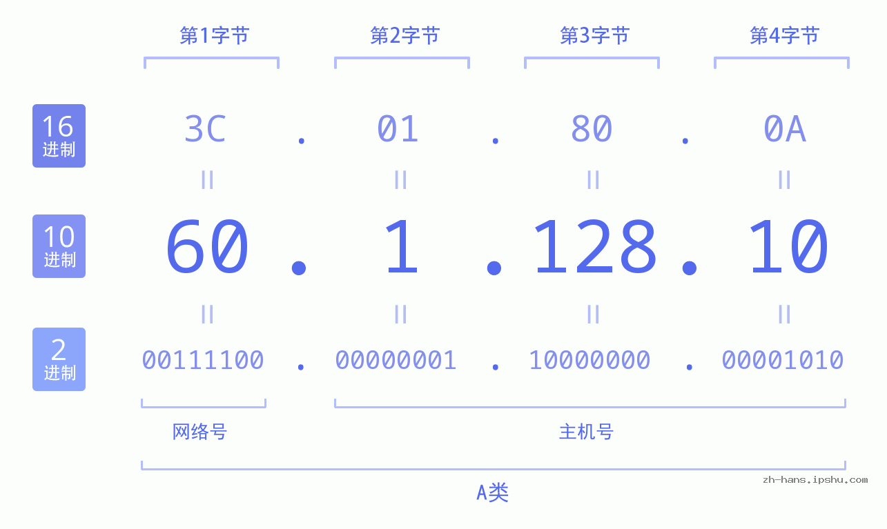 IP地址:60.1.128.10 数据结构图 二进制 十进制 十六进制 IPv4: 60.1.128.10 网络类型 网络号 主机号