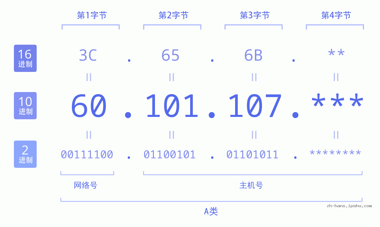 IPv4: 60.101.107 网络类型 网络号 主机号