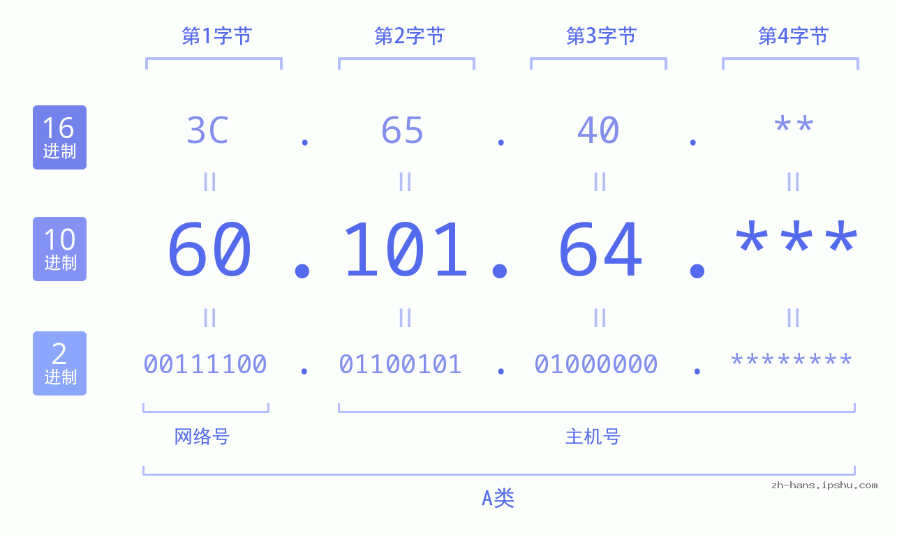 IP地址:60.101.64 数据结构图 二进制 十进制 十六进制 IPv4: 60.101.64 网络类型 网络号 主机号
