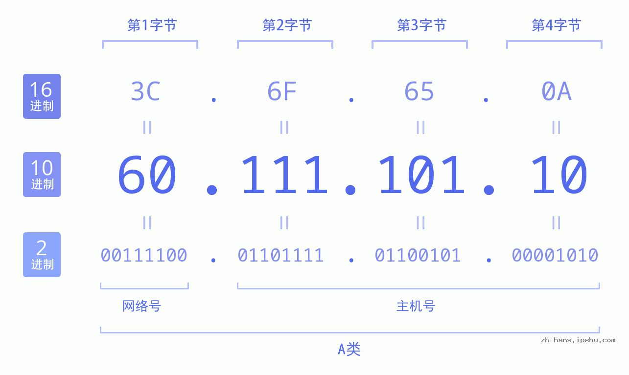 IP地址:60.111.101.10 数据结构图 二进制 十进制 十六进制 IPv4: 60.111.101.10 网络类型 网络号 主机号