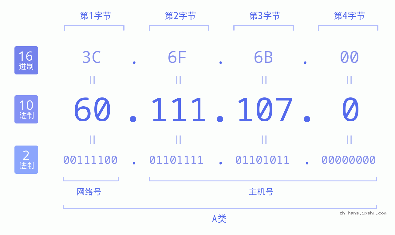 IP地址:60.111.107.0 数据结构图 二进制 十进制 十六进制 IPv4: 60.111.107.0 网络类型 网络号 主机号