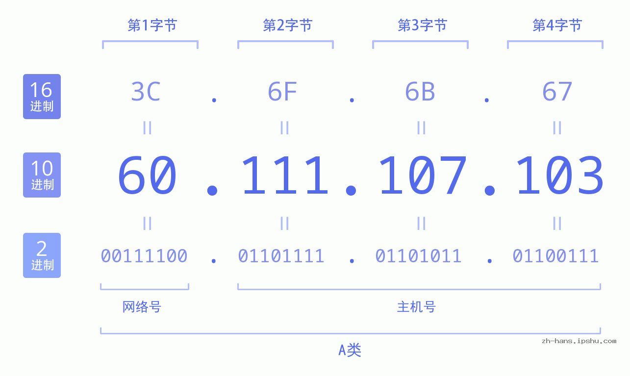 IP地址:60.111.107.103 数据结构图 二进制 十进制 十六进制 IPv4: 60.111.107.103 网络类型 网络号 主机号