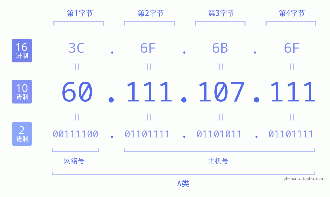 IP地址:60.111.107.111 数据结构图 二进制 十进制 十六进制 IPv4: 60.111.107.111 网络类型 网络号 主机号