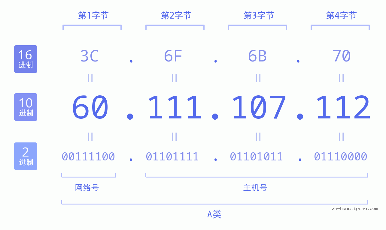 IP地址:60.111.107.112 数据结构图 二进制 十进制 十六进制 IPv4: 60.111.107.112 网络类型 网络号 主机号