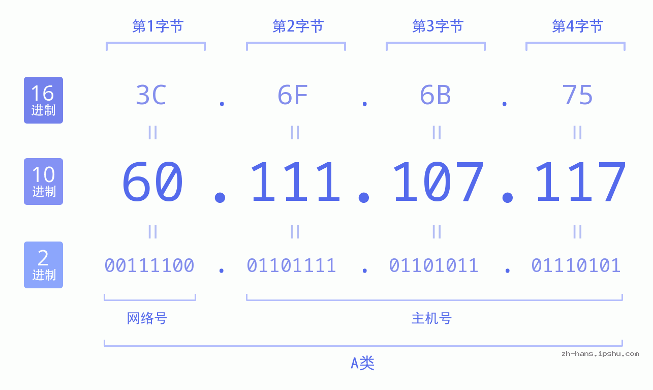 IPv4: 60.111.107.117 网络类型 网络号 主机号