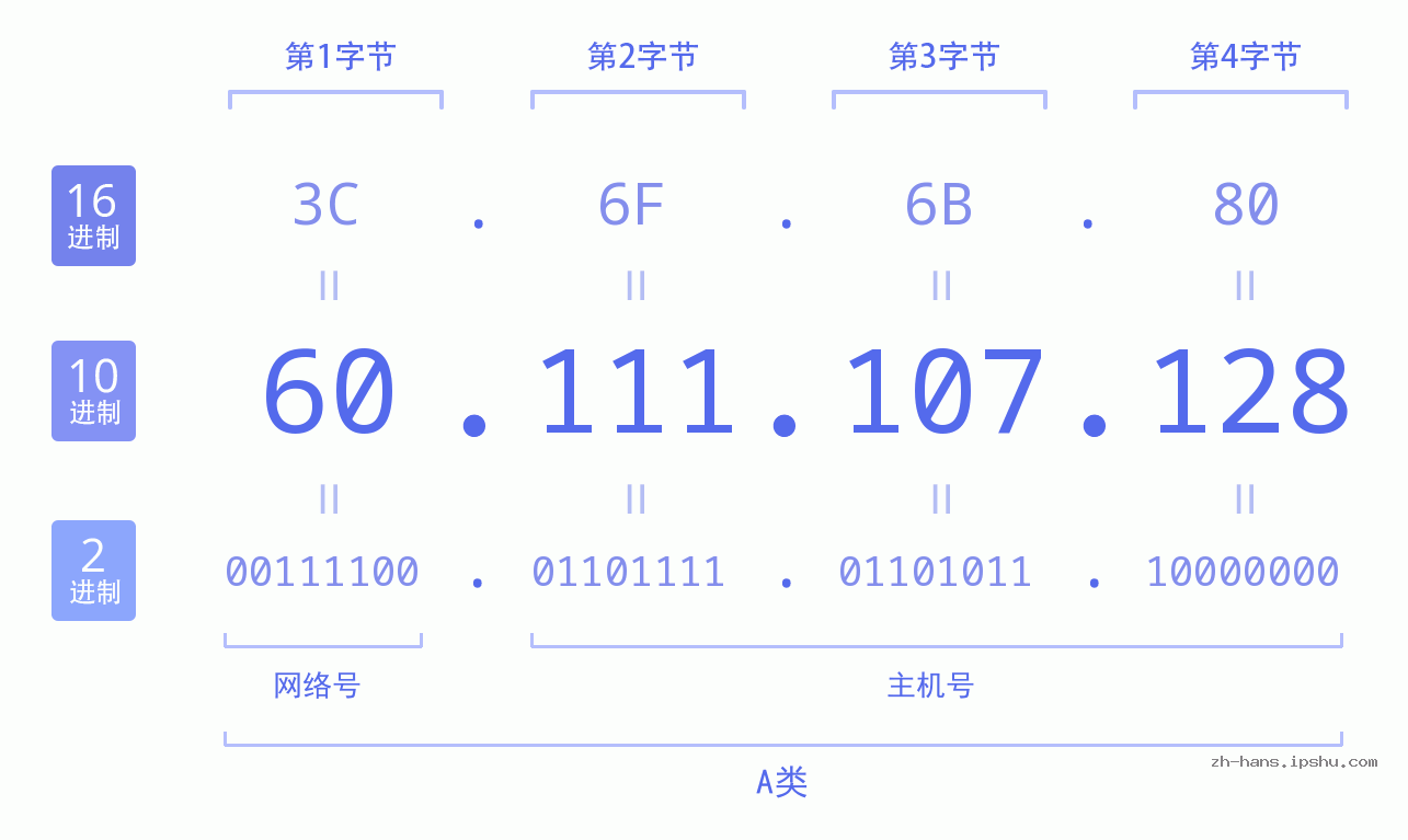 IP地址:60.111.107.128 数据结构图 二进制 十进制 十六进制 IPv4: 60.111.107.128 网络类型 网络号 主机号