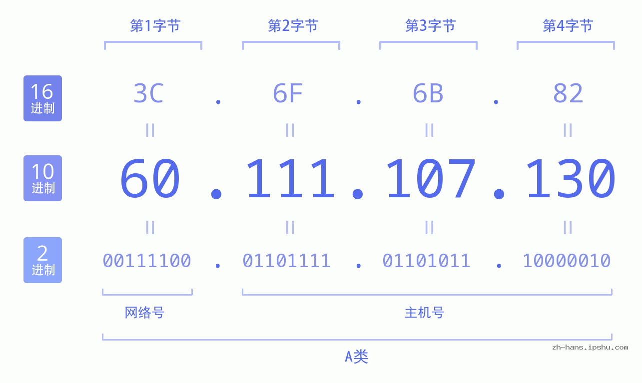 IP地址:60.111.107.130 数据结构图 二进制 十进制 十六进制 IPv4: 60.111.107.130 网络类型 网络号 主机号