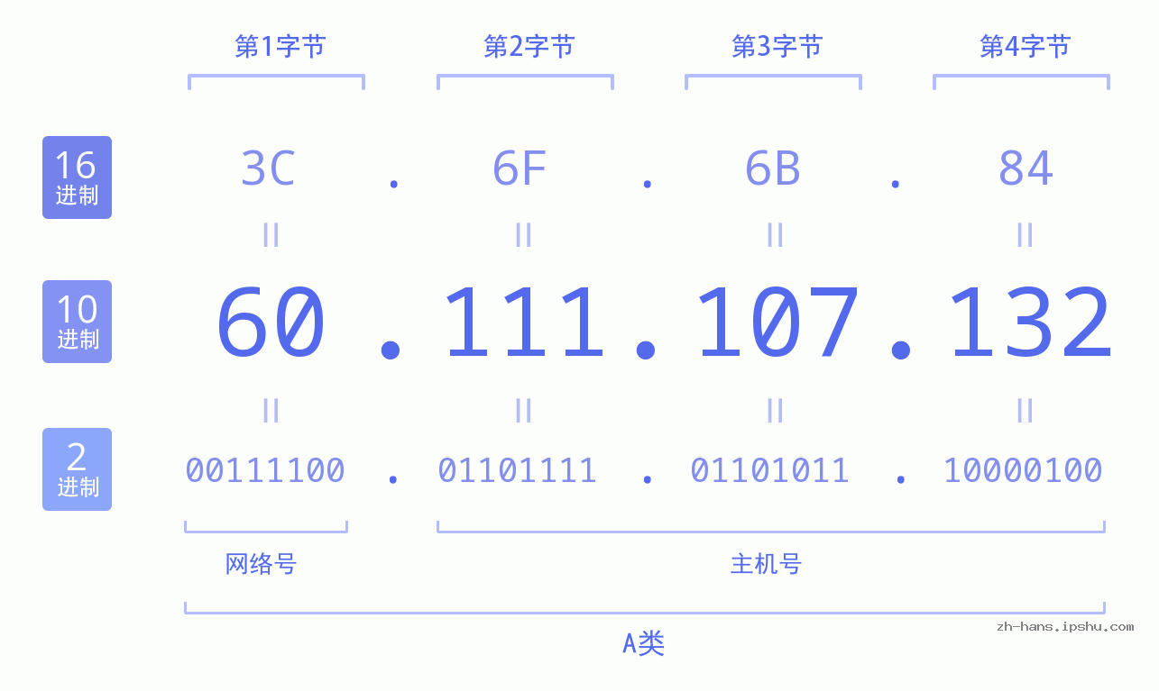 IP地址:60.111.107.132 数据结构图 二进制 十进制 十六进制 IPv4: 60.111.107.132 网络类型 网络号 主机号