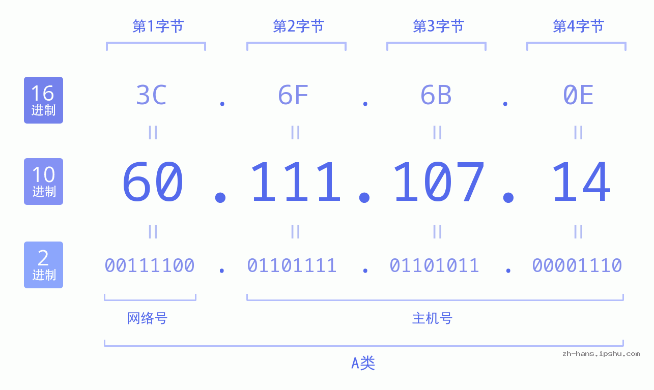 IP地址:60.111.107.14 数据结构图 二进制 十进制 十六进制 IPv4: 60.111.107.14 网络类型 网络号 主机号