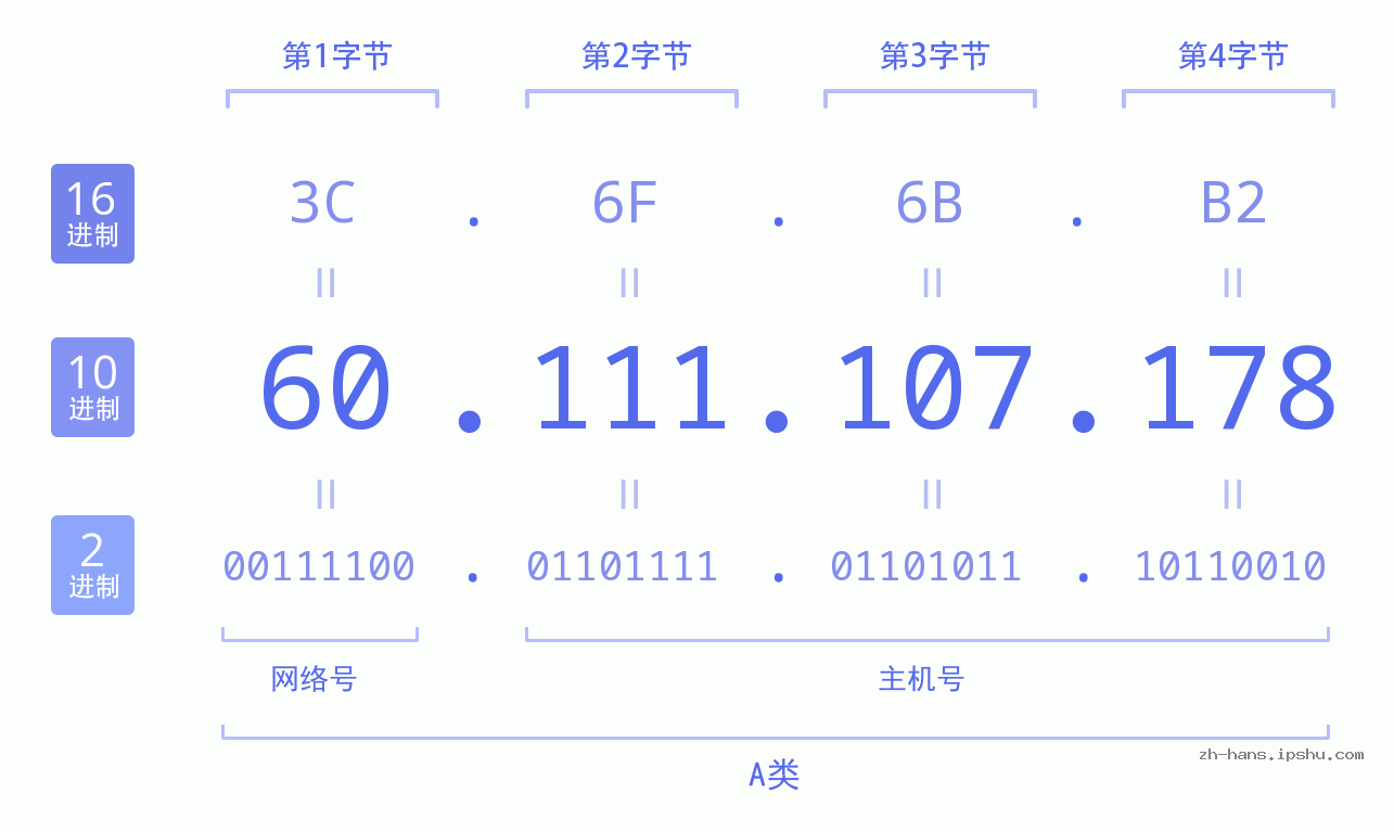 IP地址:60.111.107.178 数据结构图 二进制 十进制 十六进制 IPv4: 60.111.107.178 网络类型 网络号 主机号