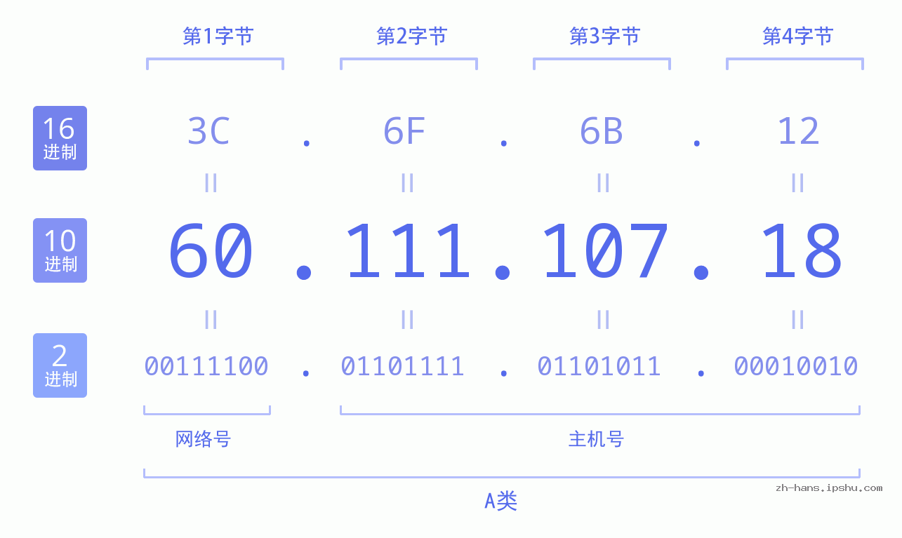IP地址:60.111.107.18 数据结构图 二进制 十进制 十六进制 IPv4: 60.111.107.18 网络类型 网络号 主机号