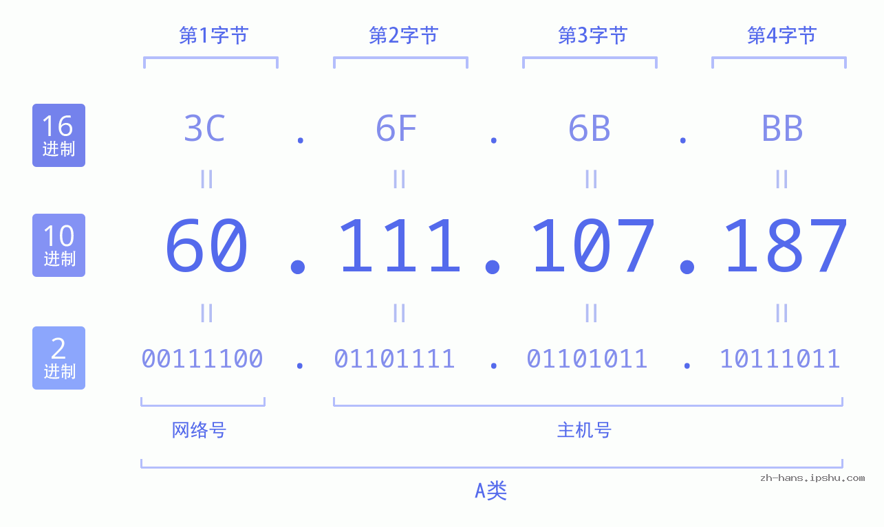 IP地址:60.111.107.187 数据结构图 二进制 十进制 十六进制 IPv4: 60.111.107.187 网络类型 网络号 主机号