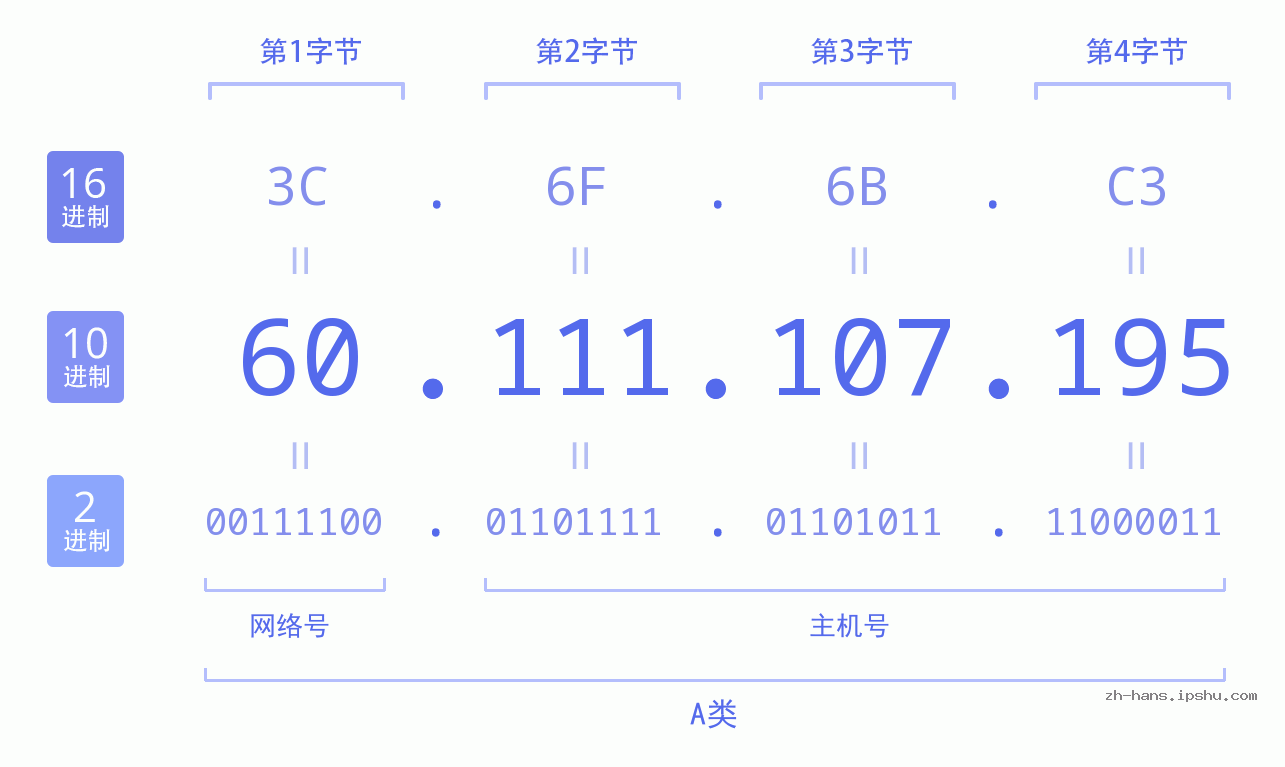 IP地址:60.111.107.195 数据结构图 二进制 十进制 十六进制 IPv4: 60.111.107.195 网络类型 网络号 主机号