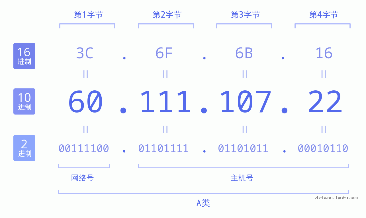 IP地址:60.111.107.22 数据结构图 二进制 十进制 十六进制 IPv4: 60.111.107.22 网络类型 网络号 主机号