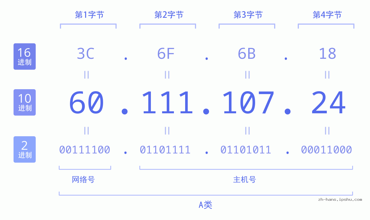 IP地址:60.111.107.24 数据结构图 二进制 十进制 十六进制 IPv4: 60.111.107.24 网络类型 网络号 主机号