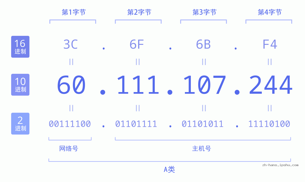 IP地址:60.111.107.244 数据结构图 二进制 十进制 十六进制 IPv4: 60.111.107.244 网络类型 网络号 主机号