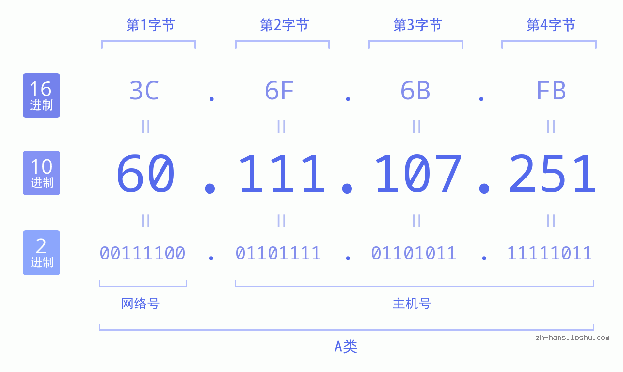 IP地址:60.111.107.251 数据结构图 二进制 十进制 十六进制 IPv4: 60.111.107.251 网络类型 网络号 主机号