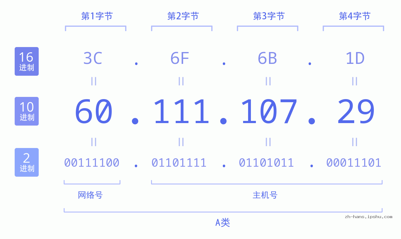 IP地址:60.111.107.29 数据结构图 二进制 十进制 十六进制 IPv4: 60.111.107.29 网络类型 网络号 主机号